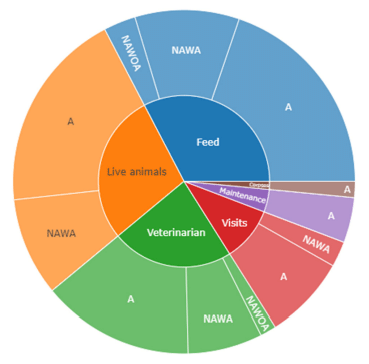 Figure 4. Figure 4. Visit Visit sunburst chart by categories.