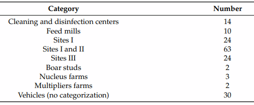 Table 1. Site and vehicle categories.