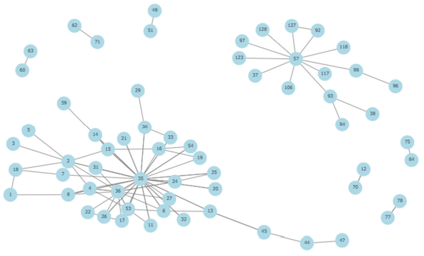 Figure 6. Graph route epidemiological relationships between sites (Each sphere represents a site and its identification number)