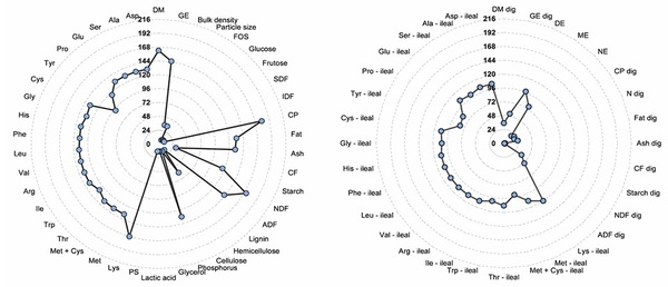 Variability in Distillers’ Co-Product Compositions and Their Nutritional Availability for Pigs: Insights from a Systematic Literature Review - Image 4