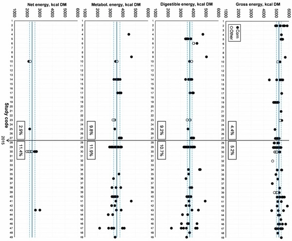 Variability in Distillers’ Co-Product Compositions and Their Nutritional Availability for Pigs: Insights from a Systematic Literature Review - Image 7