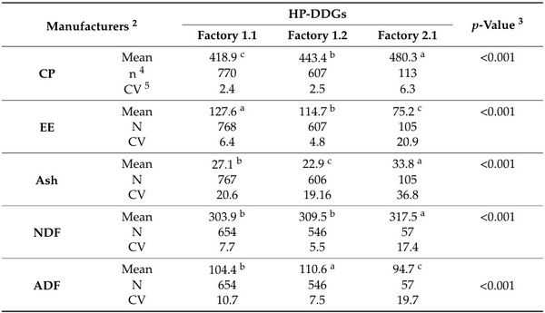 Variability in Distillers’ Co-Product Compositions and Their Nutritional Availability for Pigs: Insights from a Systematic Literature Review - Image 10