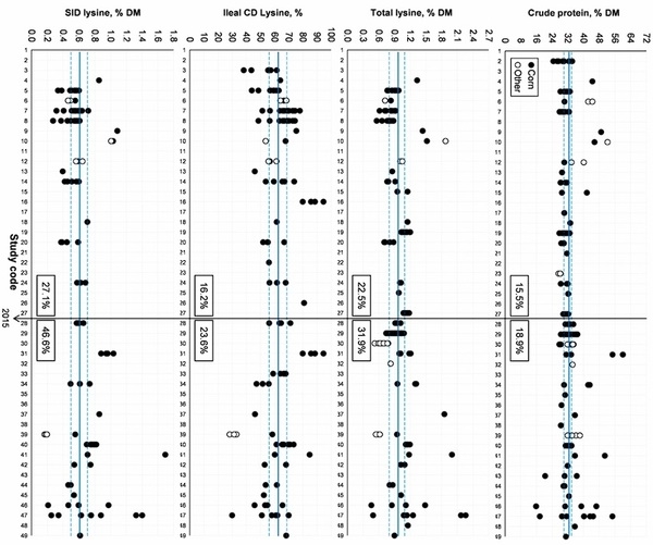 Variability in Distillers’ Co-Product Compositions and Their Nutritional Availability for Pigs: Insights from a Systematic Literature Review - Image 8