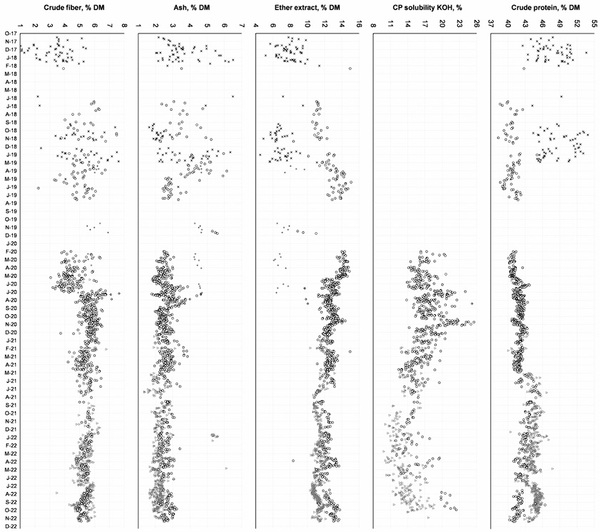 Variability in Distillers’ Co-Product Compositions and Their Nutritional Availability for Pigs: Insights from a Systematic Literature Review - Image 11