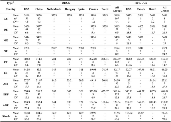 Variability in Distillers’ Co-Product Compositions and Their Nutritional Availability for Pigs: Insights from a Systematic Literature Review - Image 6