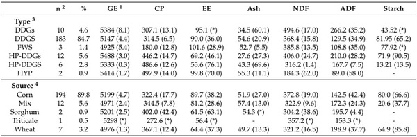 Variability in Distillers’ Co-Product Compositions and Their Nutritional Availability for Pigs: Insights from a Systematic Literature Review - Image 5