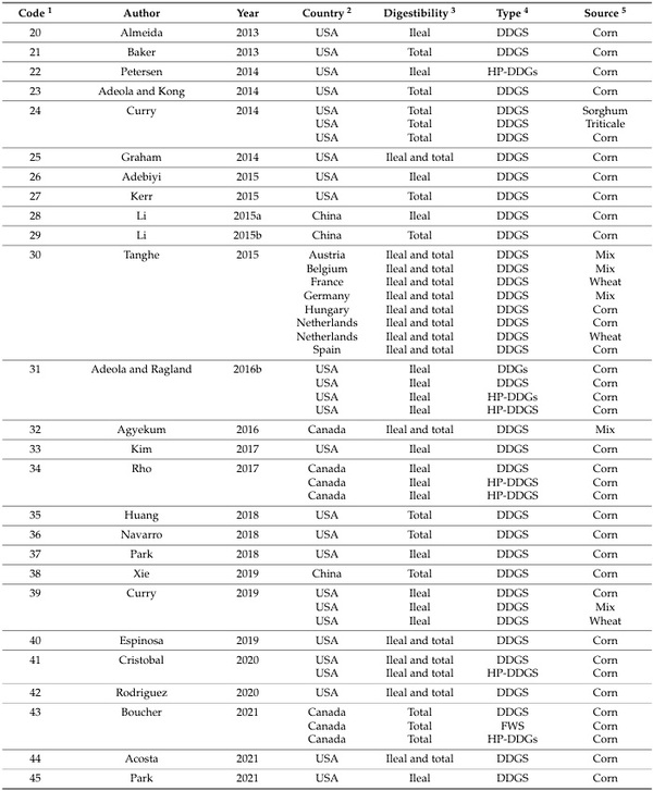 Variability in Distillers’ Co-Product Compositions and Their Nutritional Availability for Pigs: Insights from a Systematic Literature Review - Image 3