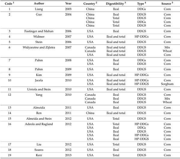Variability in Distillers’ Co-Product Compositions and Their Nutritional Availability for Pigs: Insights from a Systematic Literature Review - Image 2