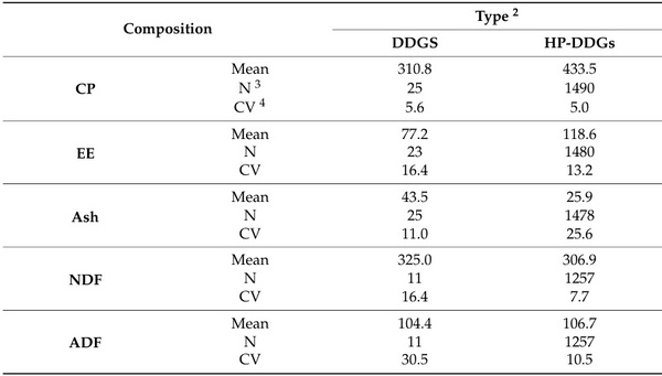 Variability in Distillers’ Co-Product Compositions and Their Nutritional Availability for Pigs: Insights from a Systematic Literature Review - Image 9