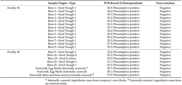 Evaluation of Feedstuffs as a Potential Carrier of Avian Influenza Virus between Feed Mills and Poultry Farms - Image 1