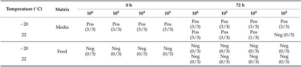 Evaluation of Feedstuffs as a Potential Carrier of Avian Influenza Virus between Feed Mills and Poultry Farms - Image 6