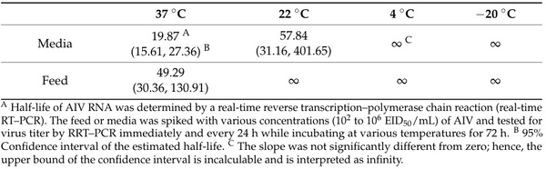 Evaluation of Feedstuffs as a Potential Carrier of Avian Influenza Virus between Feed Mills and Poultry Farms - Image 3