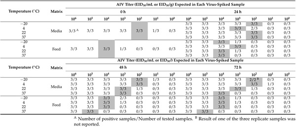 Evaluation of Feedstuffs as a Potential Carrier of Avian Influenza Virus between Feed Mills and Poultry Farms - Image 4