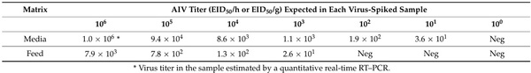 Evaluation of Feedstuffs as a Potential Carrier of Avian Influenza Virus between Feed Mills and Poultry Farms - Image 5