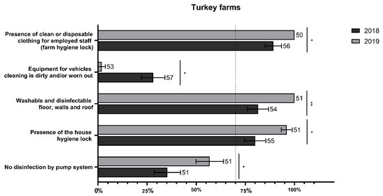 Assessing Biosecurity Compliance in Poultry Farms: A Survey in a Densely Populated Poultry Area in North East Italy - Image 3