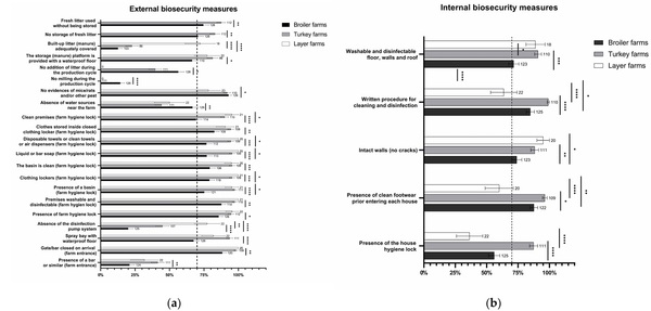 Assessing Biosecurity Compliance in Poultry Farms: A Survey in a Densely Populated Poultry Area in North East Italy - Image 2