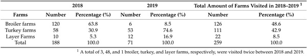 Assessing Biosecurity Compliance in Poultry Farms: A Survey in a Densely Populated Poultry Area in North East Italy - Image 1