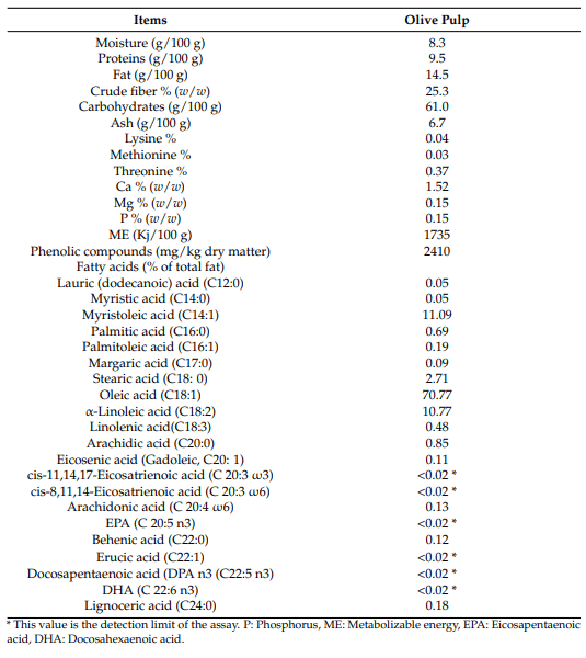 Table 2. Nutrients and fatty acid composition of olive pulp (OP).