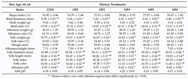 Table 4. Egg quality traits of laying hens at 68 weeks of age fed the control and diets containing olive pulp. Data are presented as mean ± SE.