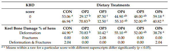 Table 7. Percentage of hens in the middle of production cycle observed in the 6 dietary treatments (CON, OP2, OP3, OP4, OP5, OP6) for the absence or presence (SCORE 0, 1) of KBD and % of hens presenting deformation, fractures or both.