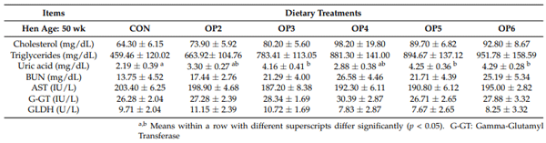 Table 6. The effect of experimental diets on biochemical parameters of laying hens in the middle of production cycle. Data are presented as mean ± SE.