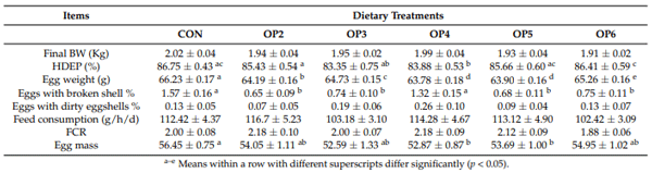 Table 3. The overall performance of laying hens (27–68 week of age). Data are presented as mean ± SE.
