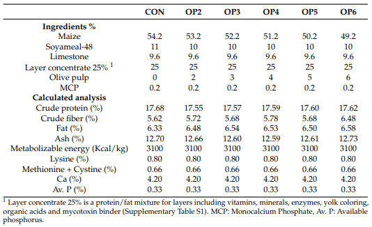 Table 1. Formulation and nutrient composition of diets containing olive pulp (OP) compared with the control diet (CON).