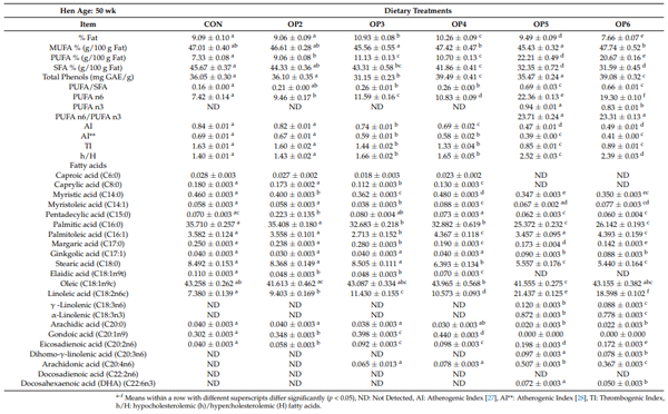 Table 5. The effect of dietary olive pulp (OP) supplementation on egg total fat, fatty acid (FA) composition (g/100 g FA) total phenols and health lipid indices as evaluated in the whole edible parts (albumen and yolk) of eggs obtained from 50-week-old laying hens. Data are presented as mean ± SE.