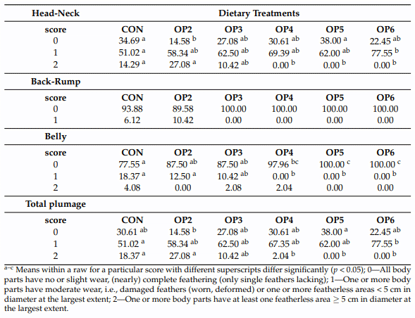 Table 8. Percentage of hens in the middle of production cycle observed in the 6 dietary treatments (CON, OP2, OP3, OP4, OP5, OP6) scoring for 0, 1, 2 for feather damage in 3 body regions.