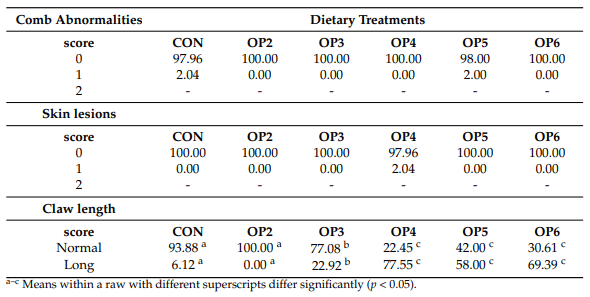Table 9. Percentage of hens in the middle of production cycle observed in the 6 dietary treatments (CON, OP2, OP3, OP4, OP5, OP6) scoring for comb abnormalities and skin lesions (0, 1, 2) as well as claw length (Normal/Long).