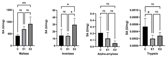 Impact of Watermelon Rind and Sea Buckthorn Meal on Performance, Blood Parameters, and Gut Microbiota and Morphology in Laying Hens - Image 7