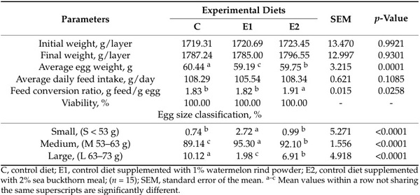 Impact of Watermelon Rind and Sea Buckthorn Meal on Performance, Blood Parameters, and Gut Microbiota and Morphology in Laying Hens - Image 3