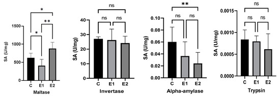 Impact of Watermelon Rind and Sea Buckthorn Meal on Performance, Blood Parameters, and Gut Microbiota and Morphology in Laying Hens - Image 8