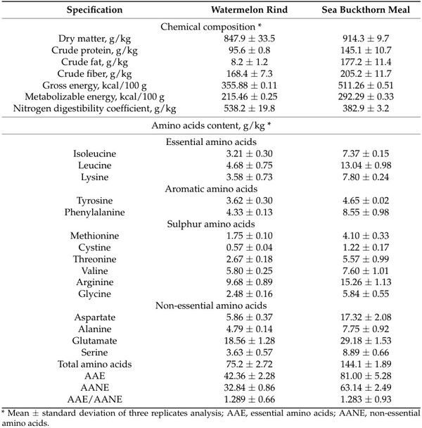 Impact of Watermelon Rind and Sea Buckthorn Meal on Performance, Blood Parameters, and Gut Microbiota and Morphology in Laying Hens - Image 3