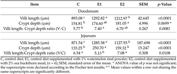 Impact of Watermelon Rind and Sea Buckthorn Meal on Performance, Blood Parameters, and Gut Microbiota and Morphology in Laying Hens - Image 4