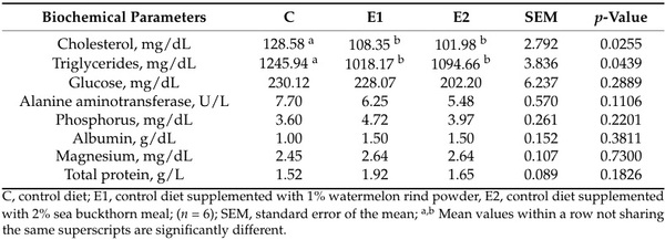 Impact of Watermelon Rind and Sea Buckthorn Meal on Performance, Blood Parameters, and Gut Microbiota and Morphology in Laying Hens - Image 2