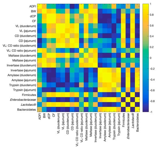 Impact of Watermelon Rind and Sea Buckthorn Meal on Performance, Blood Parameters, and Gut Microbiota and Morphology in Laying Hens - Image 10