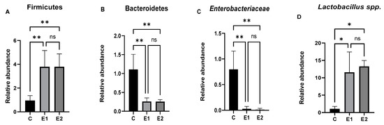 Impact of Watermelon Rind and Sea Buckthorn Meal on Performance, Blood Parameters, and Gut Microbiota and Morphology in Laying Hens - Image 9