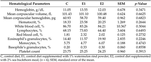 Impact of Watermelon Rind and Sea Buckthorn Meal on Performance, Blood Parameters, and Gut Microbiota and Morphology in Laying Hens - Image 1