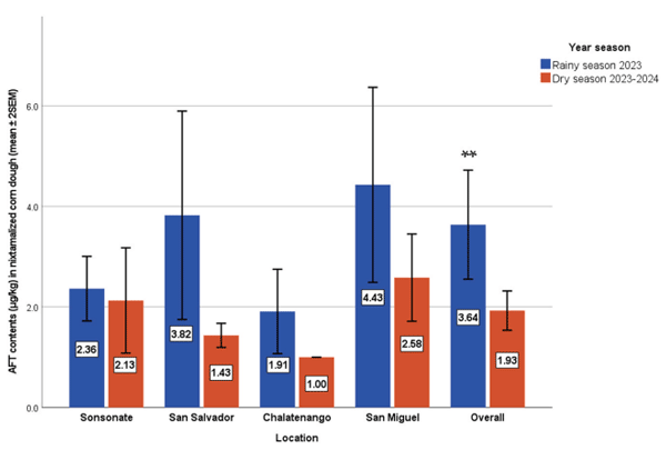 Fig. 1. Variation in quantified aflatoxins (AFT) levels in nixtamalized corn dough based on location and season. Data is shown by year-season, and location, with means indicated inside bars and whiskers representing ± 2 SEM (n = 206 for the rainy season 2023, n = 180 for the dry season 2023–2024). Asterisks denote significant differences between overall location bars (p < 0.01, Student’s t-test).