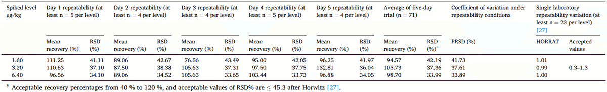 Aflatoxins and fumonisins in nixtamalized corn dough from El Salvador: A two-year survey - Image 1