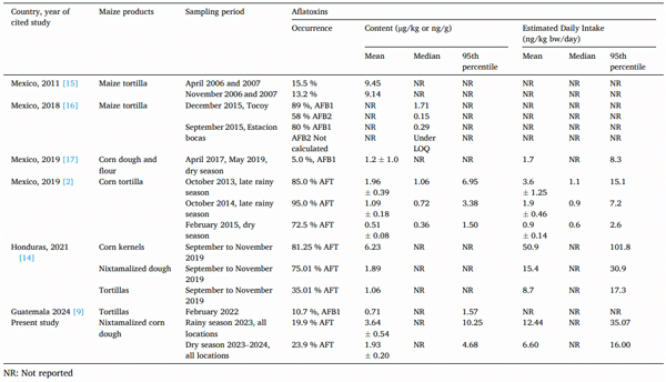 Table 7 Occurrence, contents, and estimated dietary intake of aflatoxins in maize products in Mesoamerican countries.