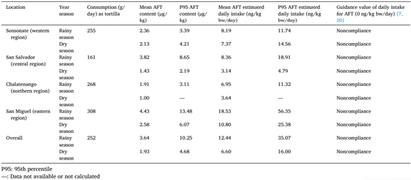 Table 5 Health risk assessment of nixtamalized corn dough consumer due to Aflatoxins exposure in El Salvador.