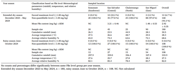 Table 4 Fumonisin occurrences in nixtamalized corn dough and meteorological parameters in four Salvadoran locations