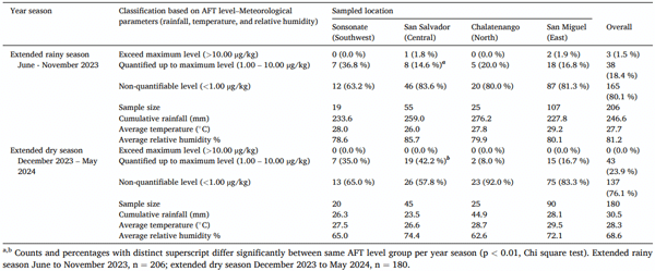 Table 3 Aflatoxins occurrences in nixtamalized corn dough and meteorological parameters in four Salvadoran locations.