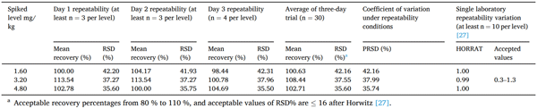 Table 2 Method performance parameters for Fumonisins (FBs) in spiked pooled samples of nixtamalized corn dough.