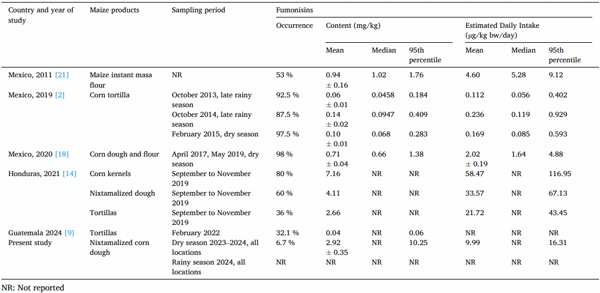 Table 8 Occurrence, contents, and estimated dietary intake of fumonisins in maize products in Mesoamerican countries.