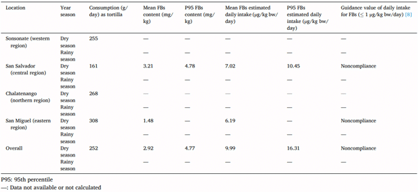 Table 6 Health risk assessment of nixtamalized corn dough consumer due to Fumonisins exposure in El Salvador.