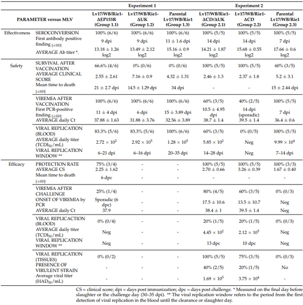 Table 4. Comparative evaluation of the safety, antibody response, and protective efficacy of Lv17/WB/Rie1 vaccine candidates with targeted gene deletions.