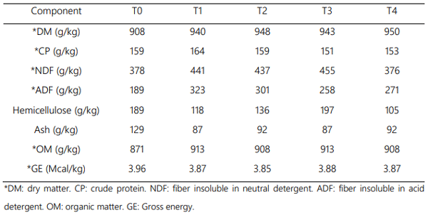 Table 3. Bromatological analysis of the evaluated diets (granulated food).